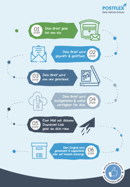 So funktioniert Postflex® für dich.